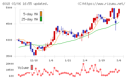 阪神内燃機工業チャート