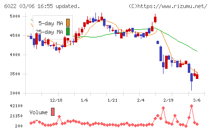 赤阪鐵工所チャート