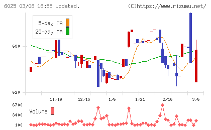 日本ＰＣサービスチャート