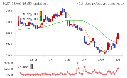 弁護士ドットコムチャート
