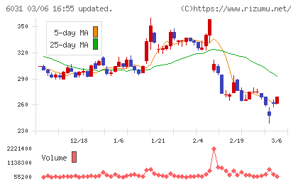 ＺＥＴＡチャート