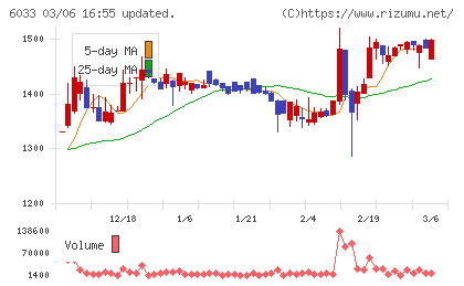 エクストリームチャート