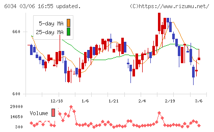 ＭＲＴチャート