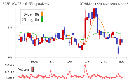 アイ・アールジャパンホールディングスチャート