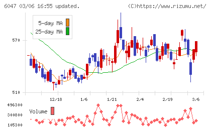 Ｇｕｎｏｓｙチャート