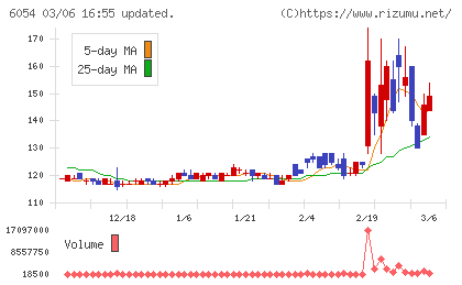 リブセンスチャート