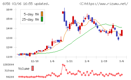 ベクトルチャート