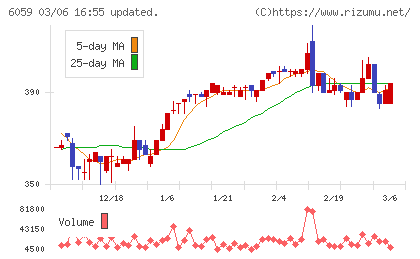 ウチヤマホールディングスチャート