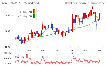 チャーム・ケア・コーポレーションチャート