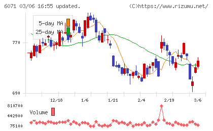 ＩＢＪチャート