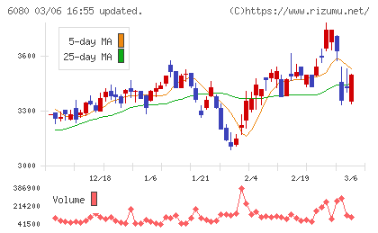 Ｍ＆Ａキャピタルパートナーズチャート