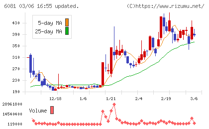 アライドアーキテクツチャート