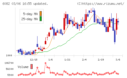 ライドオンエクスプレスホールディングスチャート