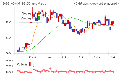 ＥＲＩホールディングスチャート