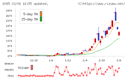 アーキテクツ・スタジオ・ジャパンチャート