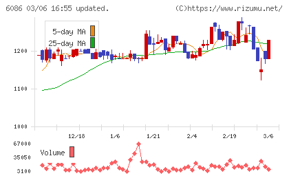 シンメンテホールディングスチャート