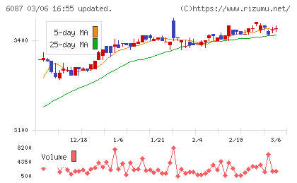 アビストチャート
