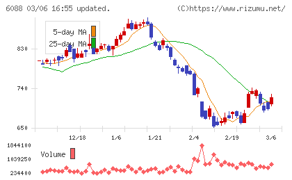 シグマクシス・ホールディングスチャート