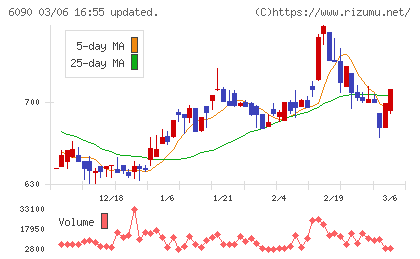 ヒューマン・メタボローム・テクノロジーズチャート