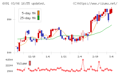 ウエスコホールディングスチャート