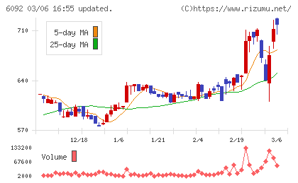 エンバイオ・ホールディングスチャート