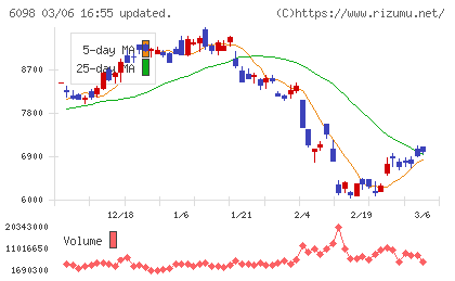 リクルートホールディングスチャート