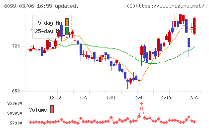 エランチャート