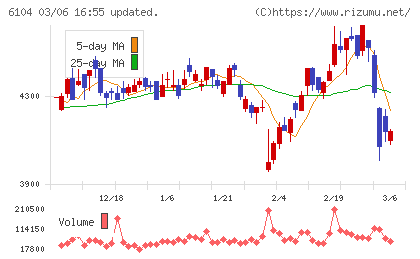 芝浦機械チャート