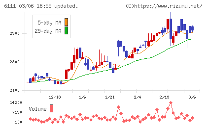 旭精機工業チャート