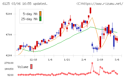 岡本工作機械製作所チャート