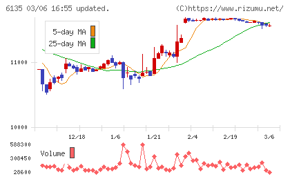 牧野フライス製作所チャート
