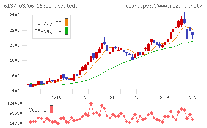 小池酸素工業チャート