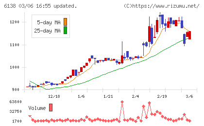 ダイジェット工業チャート