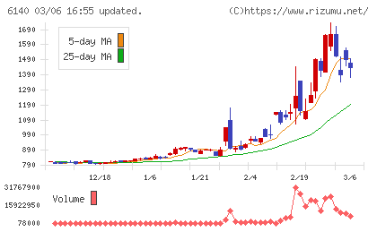 旭ダイヤモンド工業チャート