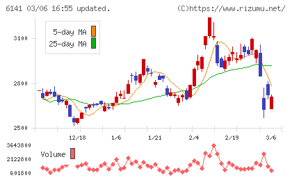 DMG森精機チャート