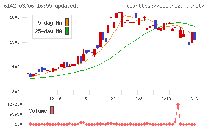 富士精工チャート