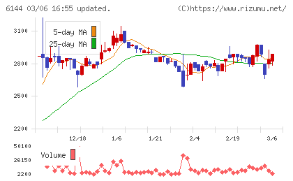 西部電機チャート