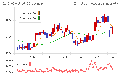 ＮＩＴＴＯＫＵチャート