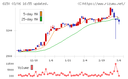 タケダ機械チャート