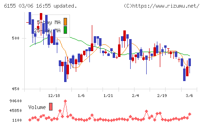 高松機械工業チャート