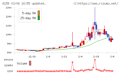 和井田製作所チャート