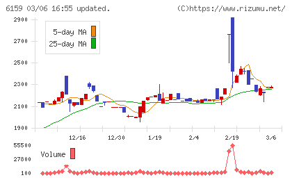 ミクロン精密チャート