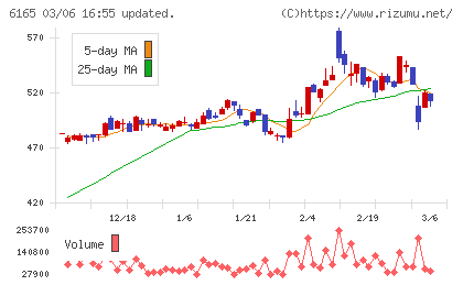 パンチ工業チャート