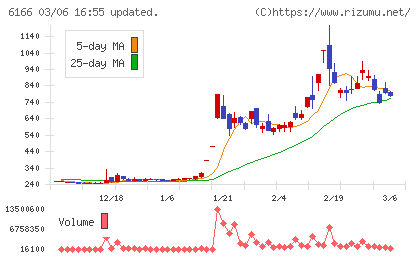 中村超硬チャート