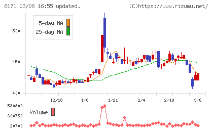 土木管理総合試験所チャート