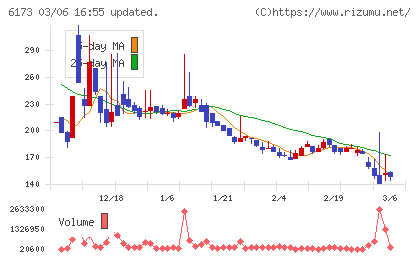 アクアラインチャート