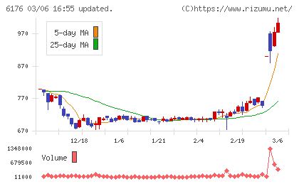 ブランジスタチャート