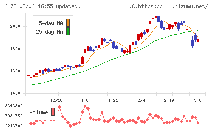 日本郵政チャート