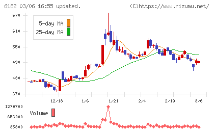 メタリアルチャート