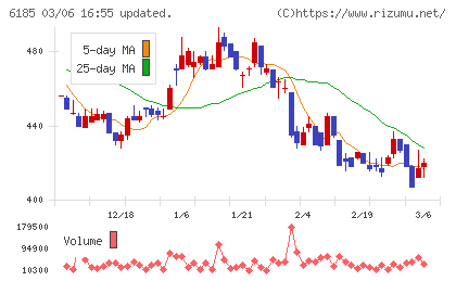 ＳＭＮチャート